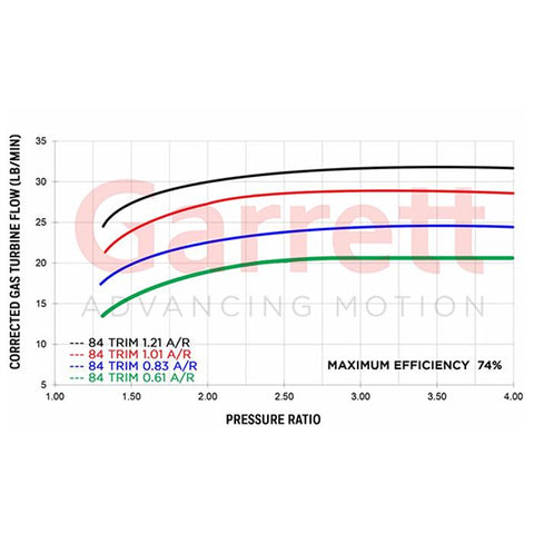 Garrett=Supercore G30-770 0.72a/r 58mm/71mm & 55mm/60mm 84T